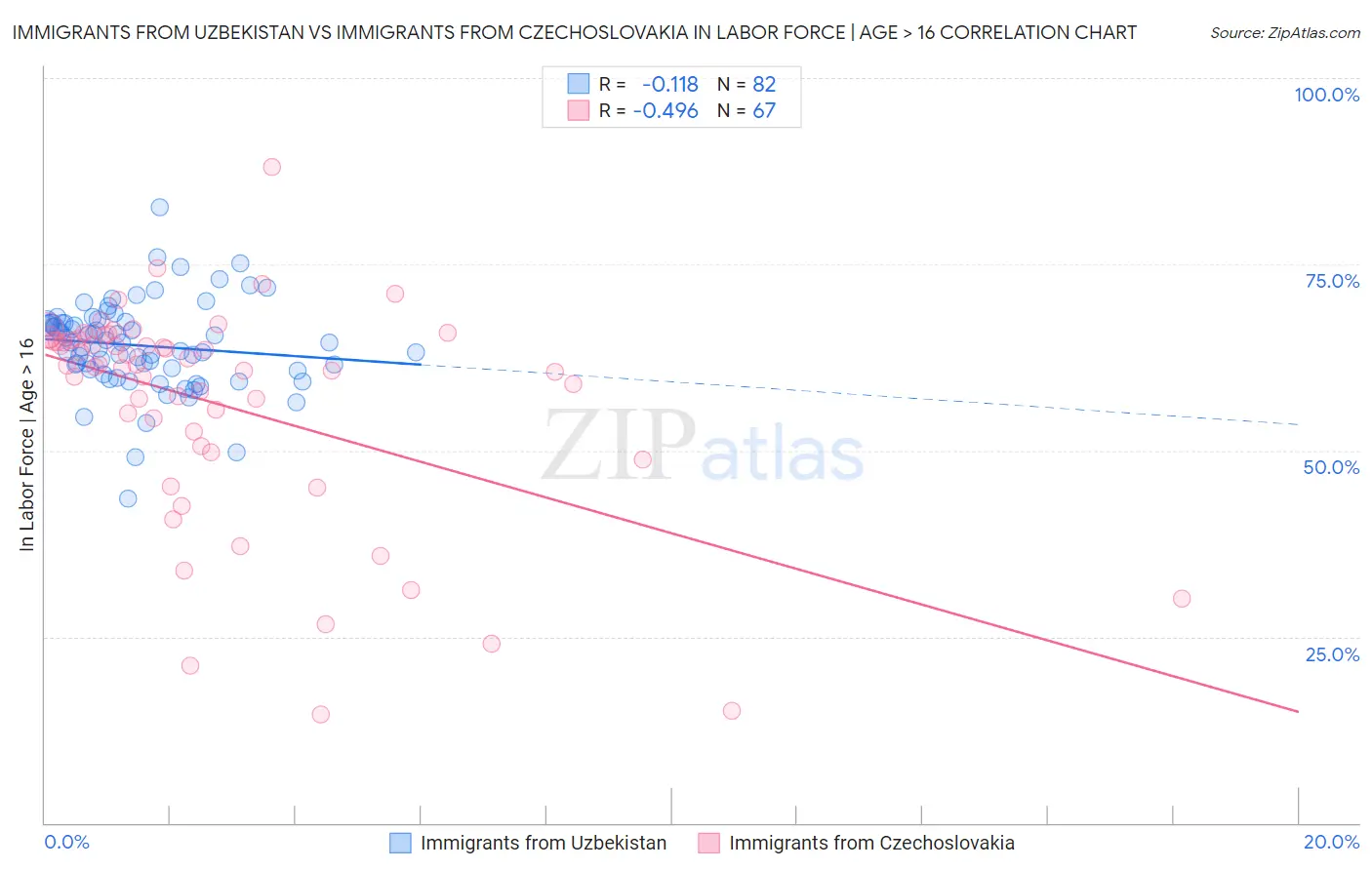 Immigrants from Uzbekistan vs Immigrants from Czechoslovakia In Labor Force | Age > 16