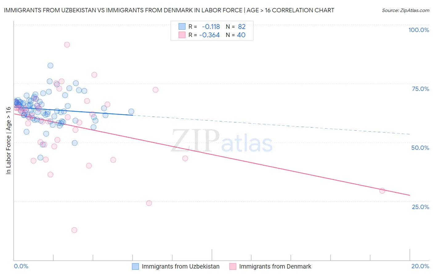 Immigrants from Uzbekistan vs Immigrants from Denmark In Labor Force | Age > 16