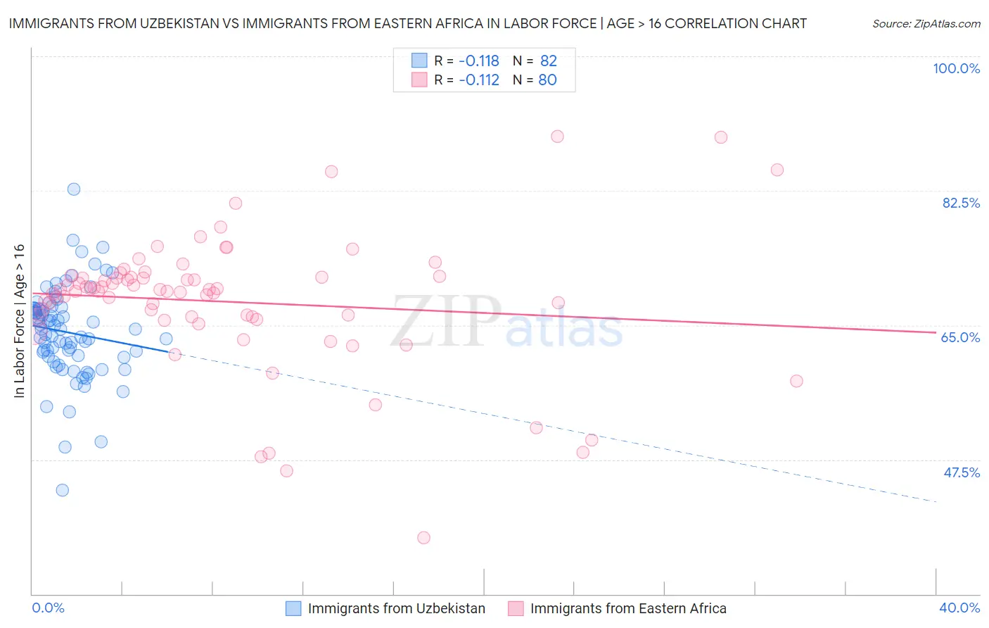 Immigrants from Uzbekistan vs Immigrants from Eastern Africa In Labor Force | Age > 16