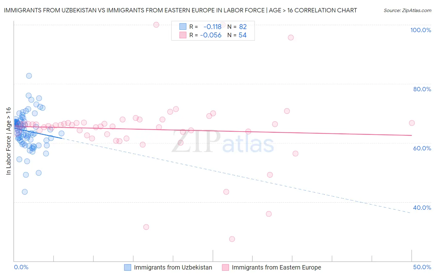 Immigrants from Uzbekistan vs Immigrants from Eastern Europe In Labor Force | Age > 16