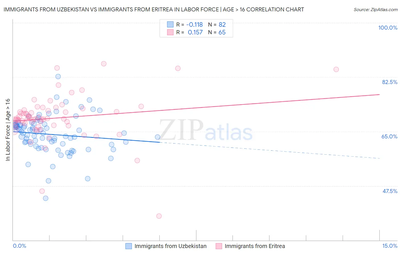Immigrants from Uzbekistan vs Immigrants from Eritrea In Labor Force | Age > 16