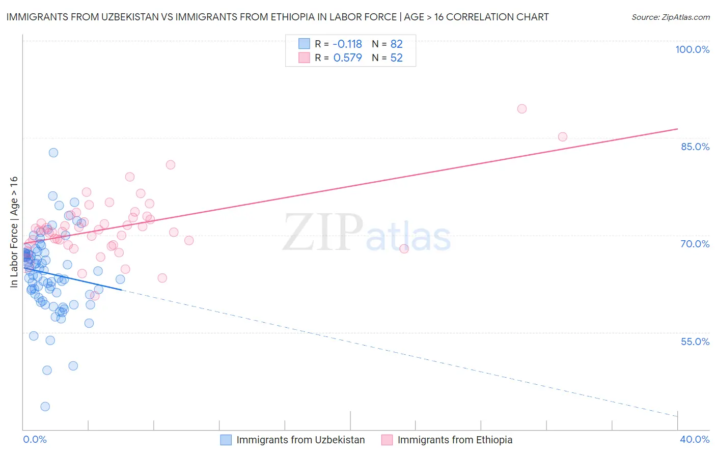 Immigrants from Uzbekistan vs Immigrants from Ethiopia In Labor Force | Age > 16