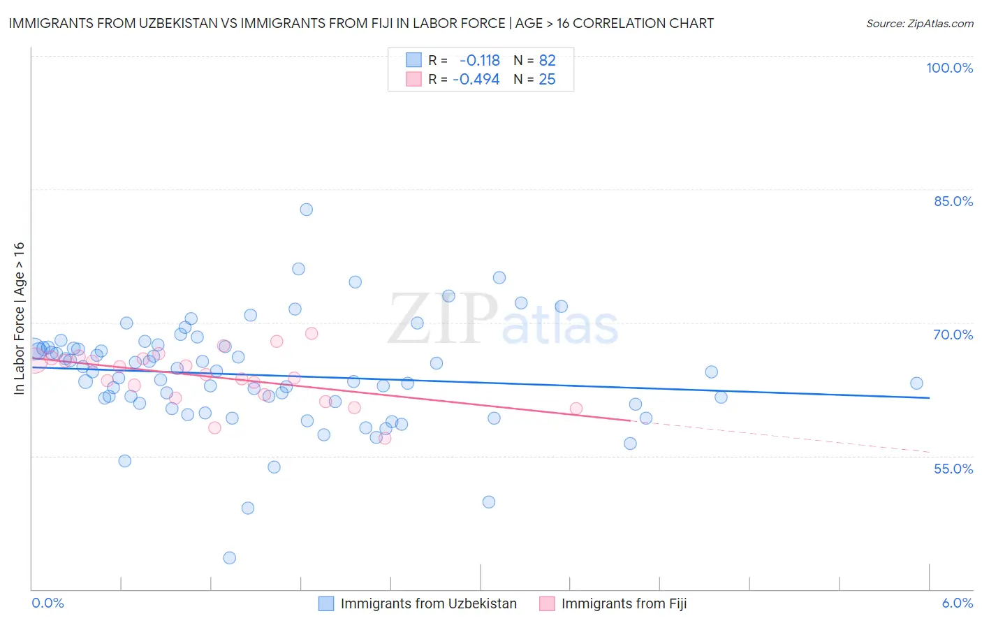 Immigrants from Uzbekistan vs Immigrants from Fiji In Labor Force | Age > 16