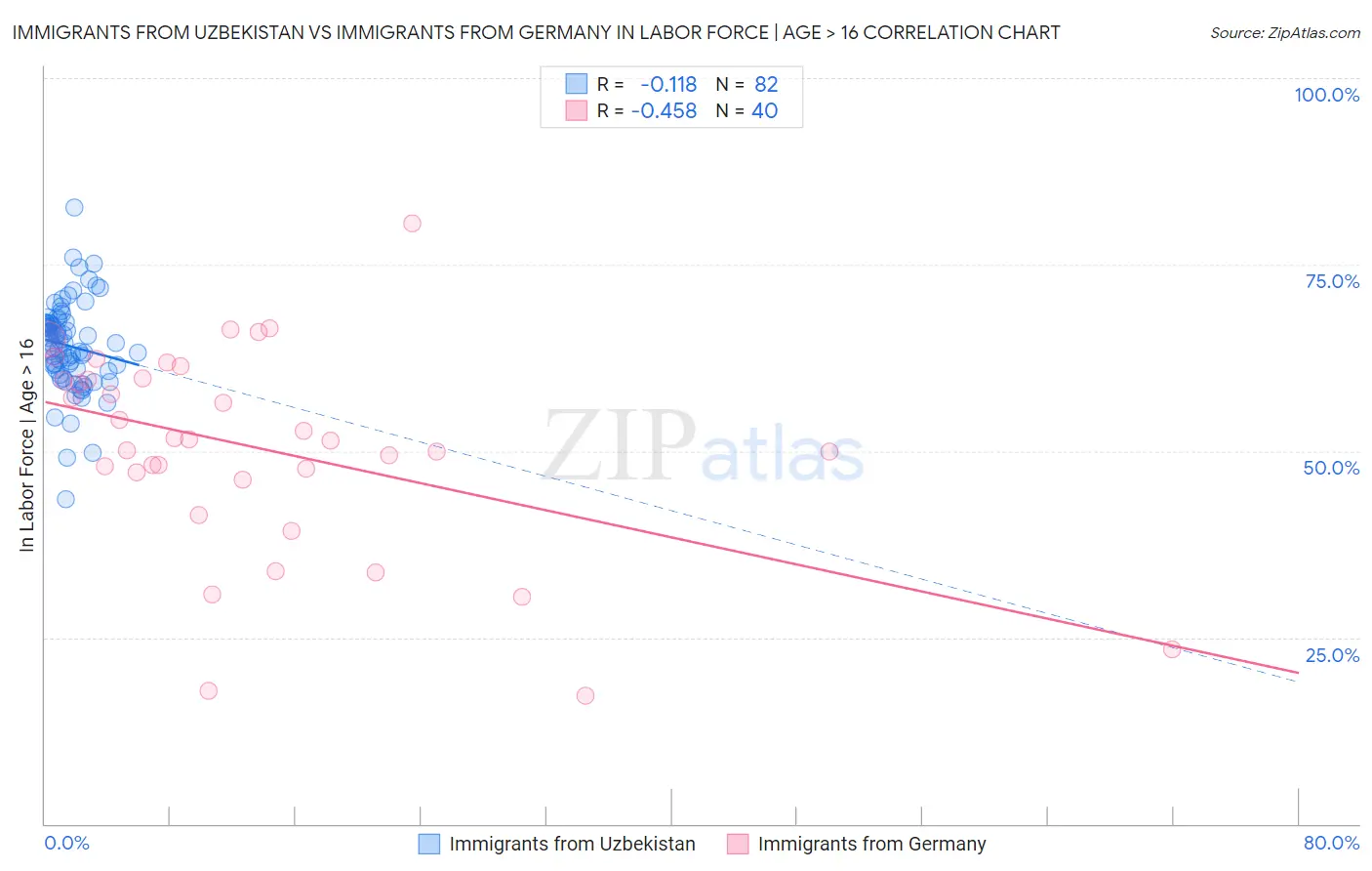 Immigrants from Uzbekistan vs Immigrants from Germany In Labor Force | Age > 16