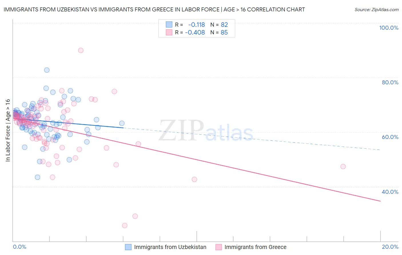 Immigrants from Uzbekistan vs Immigrants from Greece In Labor Force | Age > 16