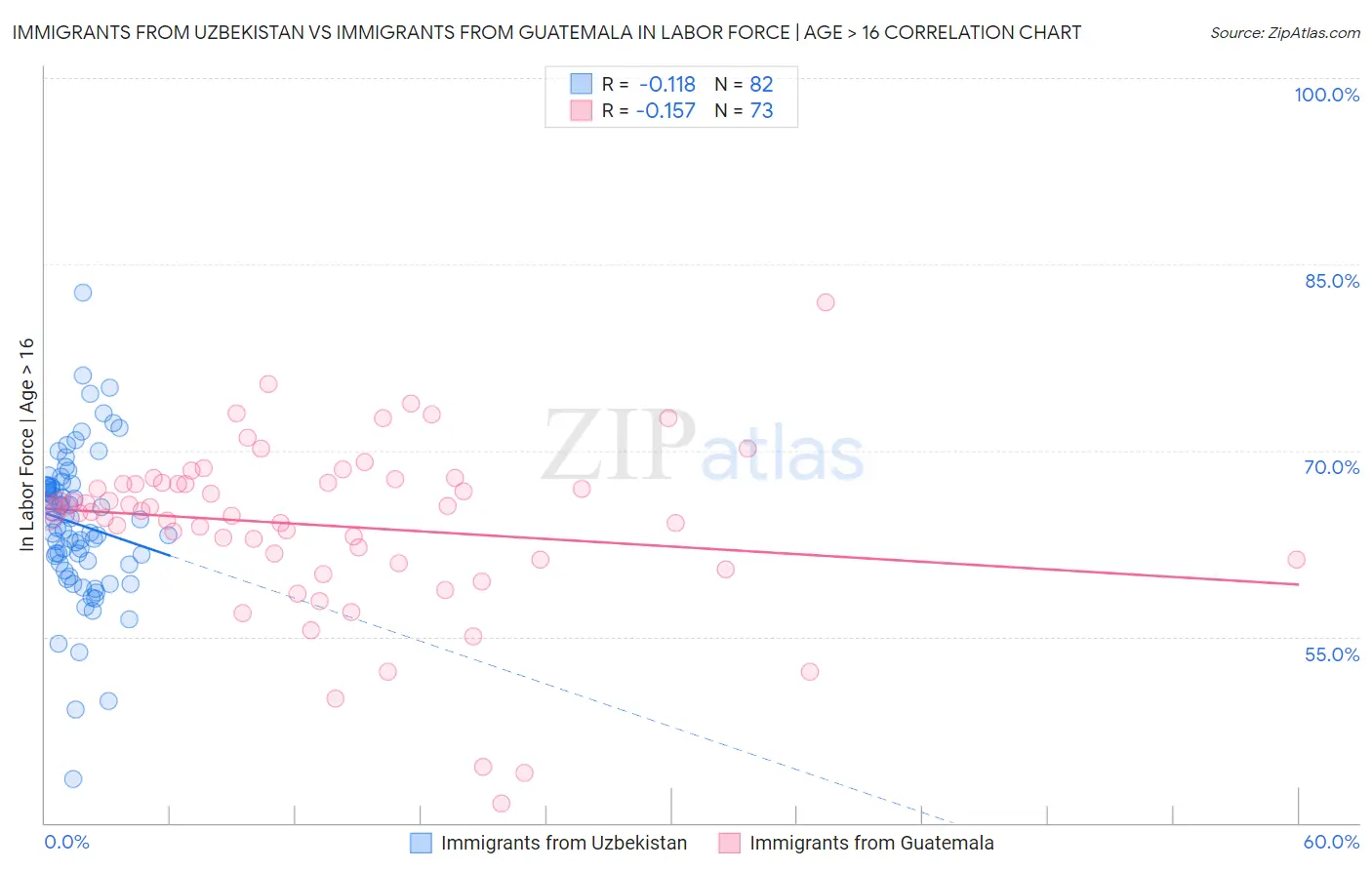 Immigrants from Uzbekistan vs Immigrants from Guatemala In Labor Force | Age > 16
