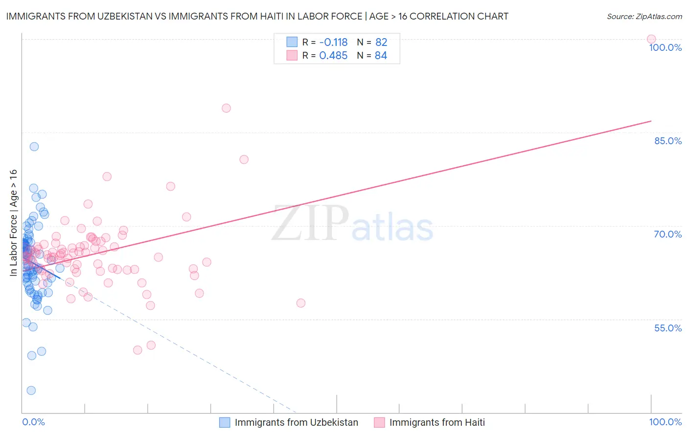 Immigrants from Uzbekistan vs Immigrants from Haiti In Labor Force | Age > 16