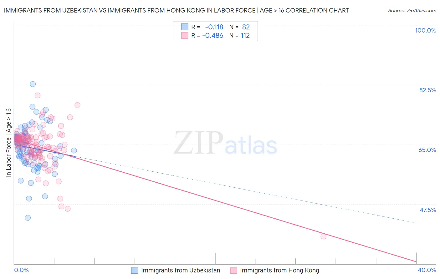 Immigrants from Uzbekistan vs Immigrants from Hong Kong In Labor Force | Age > 16