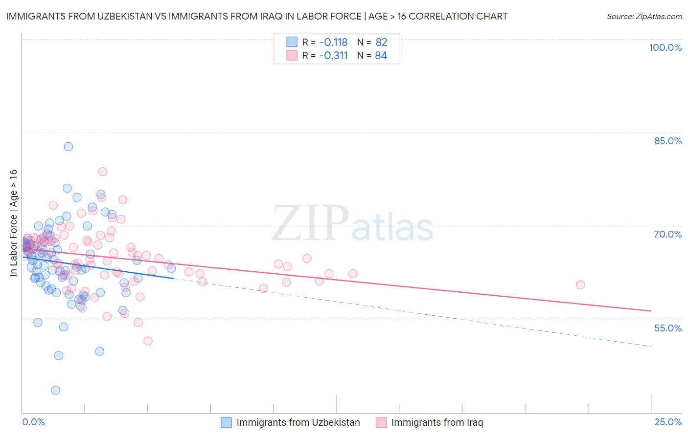 Immigrants from Uzbekistan vs Immigrants from Iraq In Labor Force | Age > 16