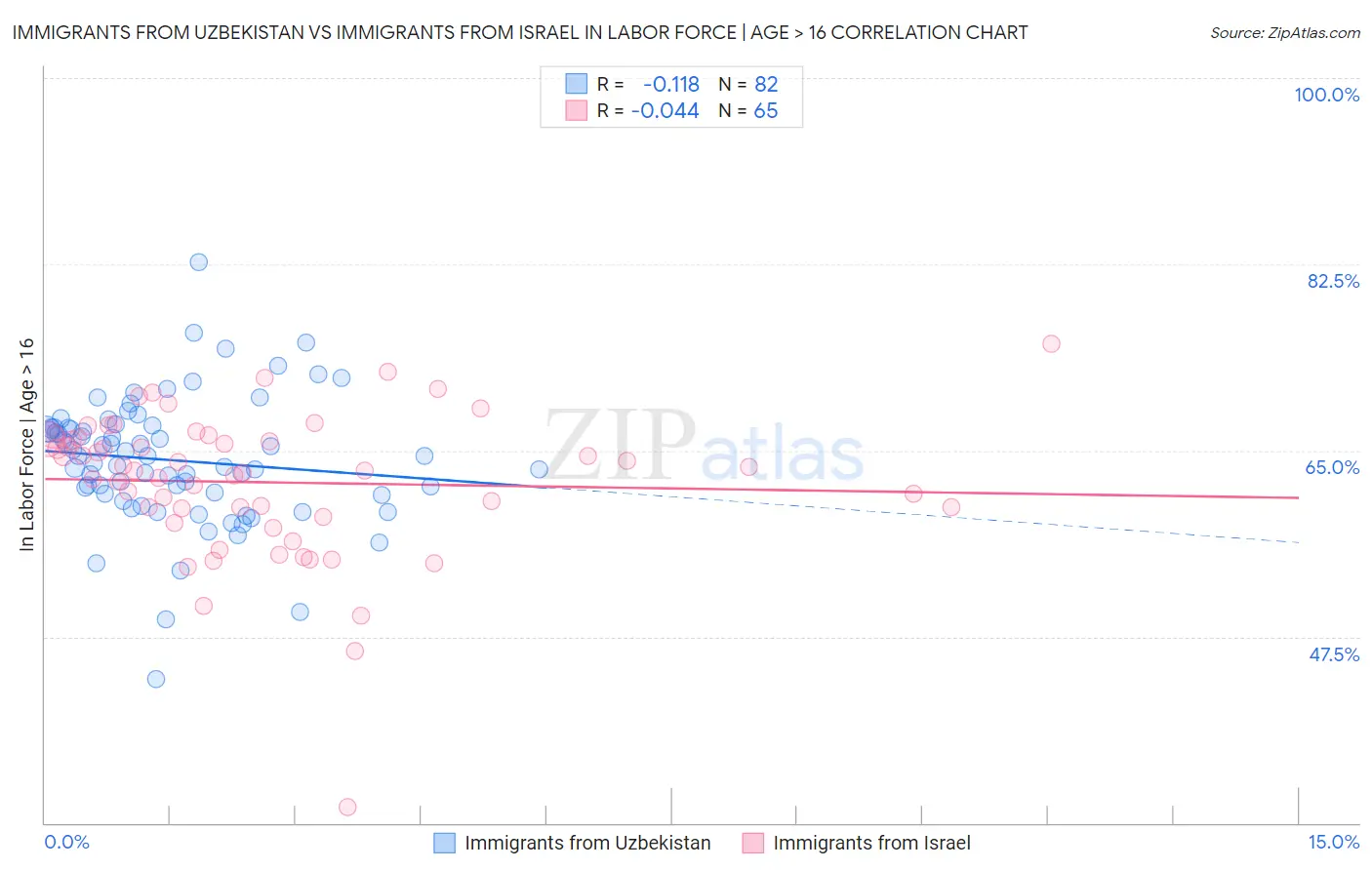 Immigrants from Uzbekistan vs Immigrants from Israel In Labor Force | Age > 16