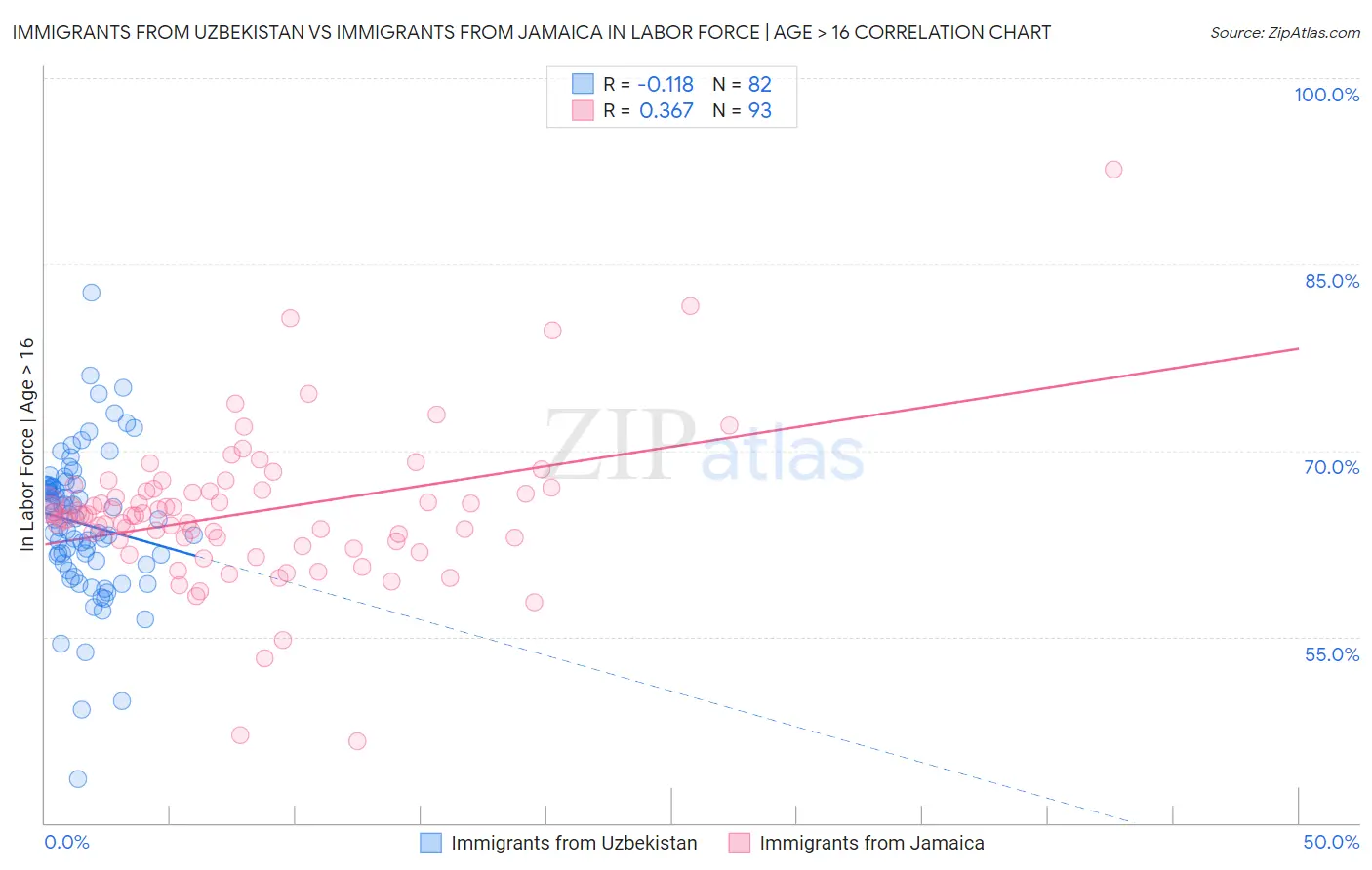 Immigrants from Uzbekistan vs Immigrants from Jamaica In Labor Force | Age > 16