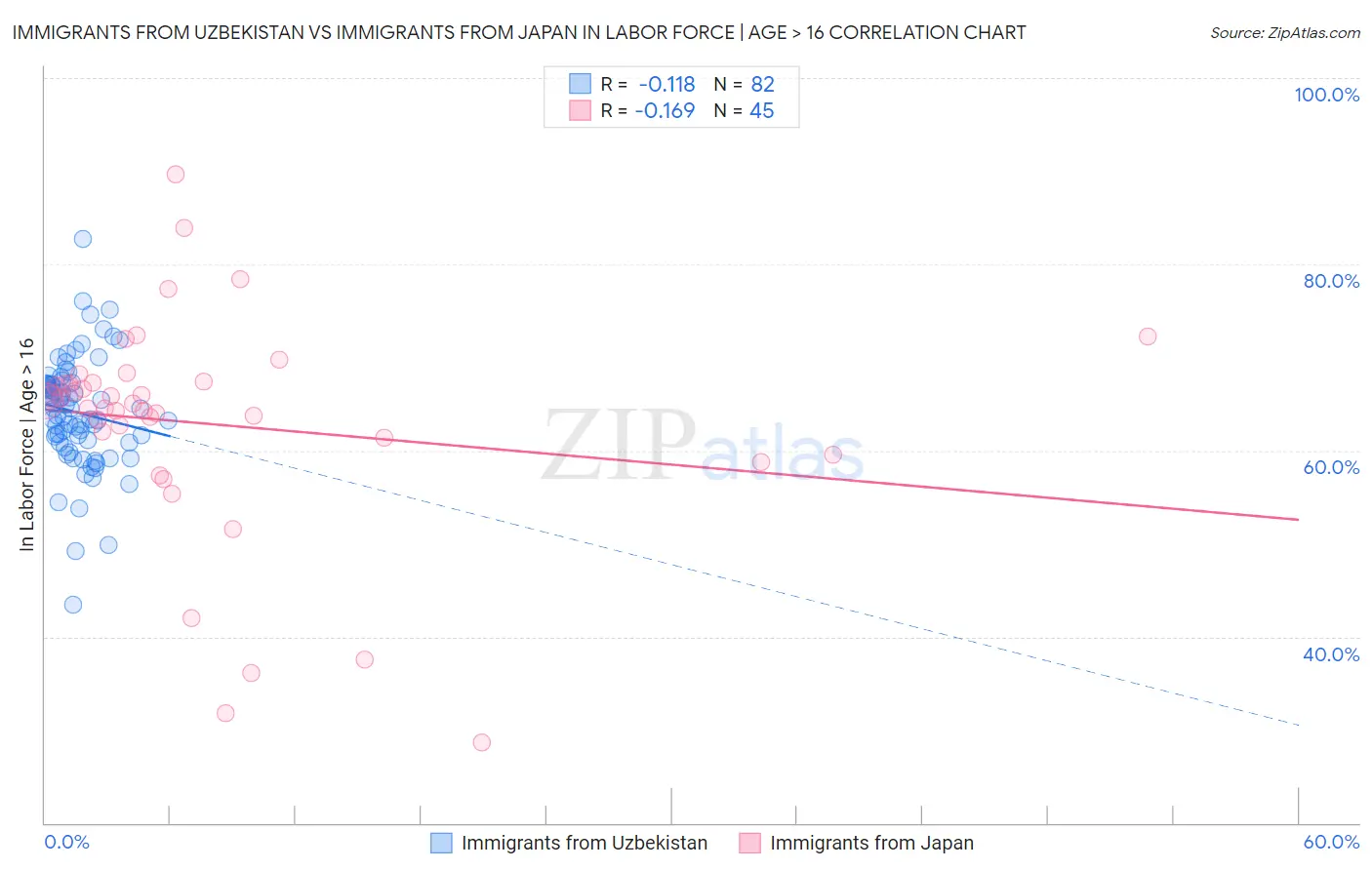 Immigrants from Uzbekistan vs Immigrants from Japan In Labor Force | Age > 16