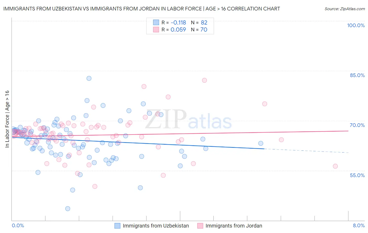 Immigrants from Uzbekistan vs Immigrants from Jordan In Labor Force | Age > 16