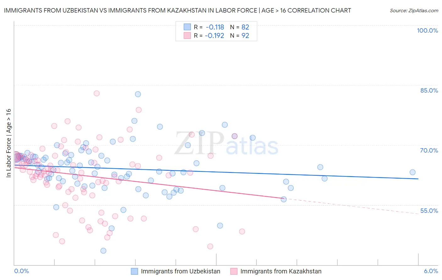 Immigrants from Uzbekistan vs Immigrants from Kazakhstan In Labor Force | Age > 16