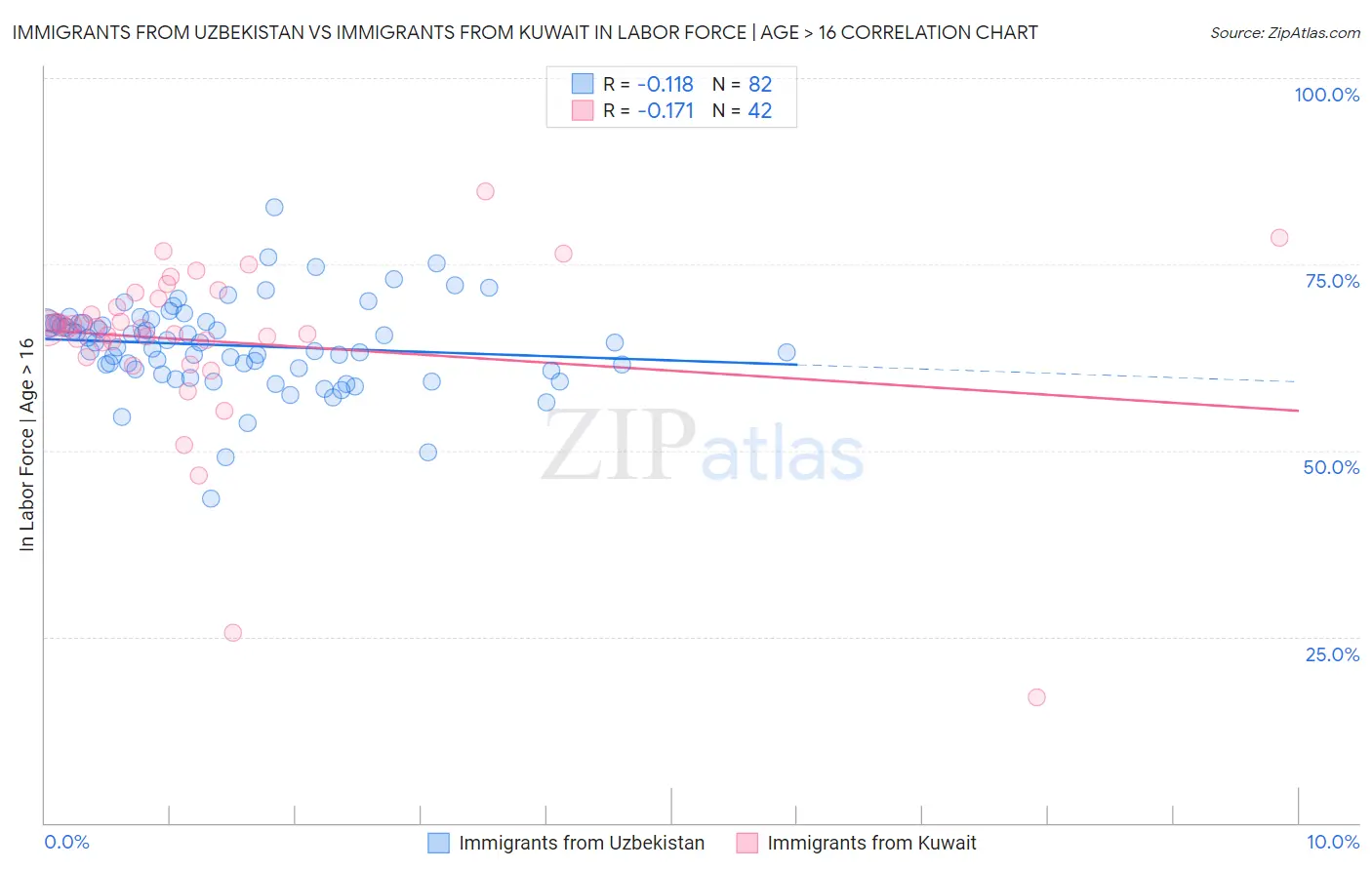 Immigrants from Uzbekistan vs Immigrants from Kuwait In Labor Force | Age > 16