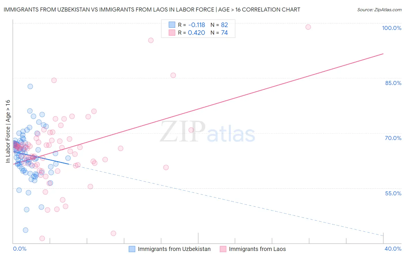 Immigrants from Uzbekistan vs Immigrants from Laos In Labor Force | Age > 16