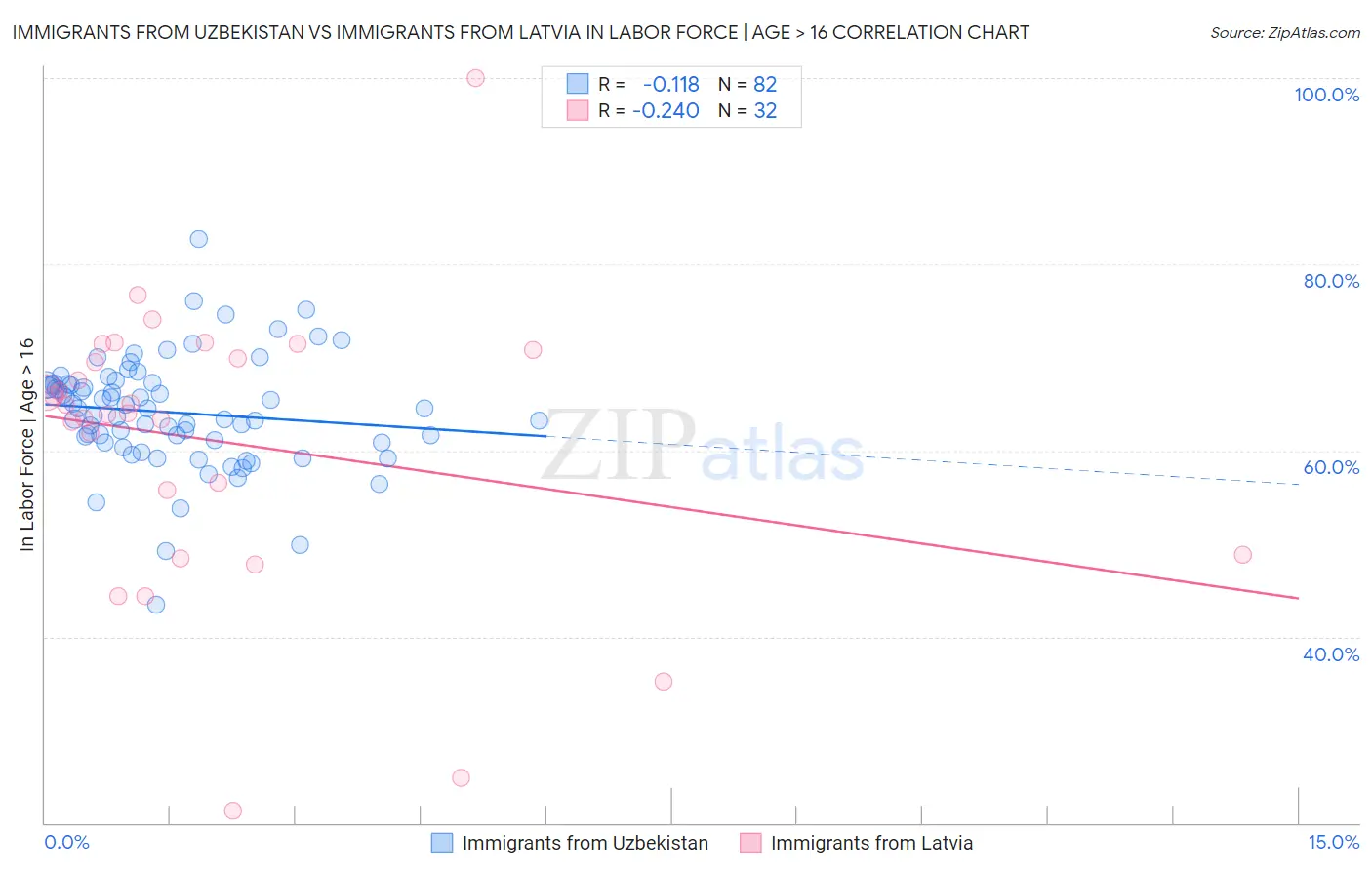 Immigrants from Uzbekistan vs Immigrants from Latvia In Labor Force | Age > 16