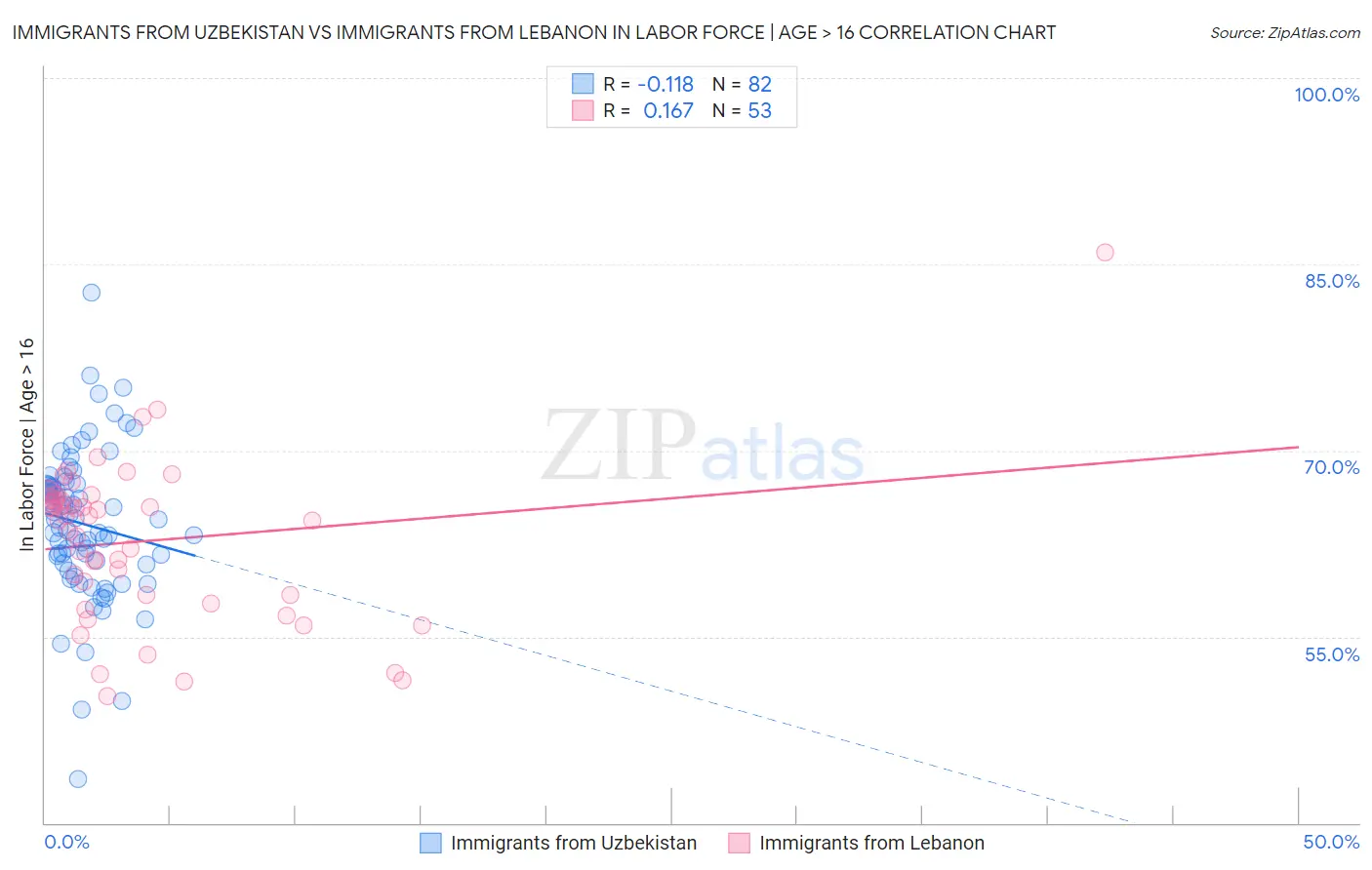 Immigrants from Uzbekistan vs Immigrants from Lebanon In Labor Force | Age > 16