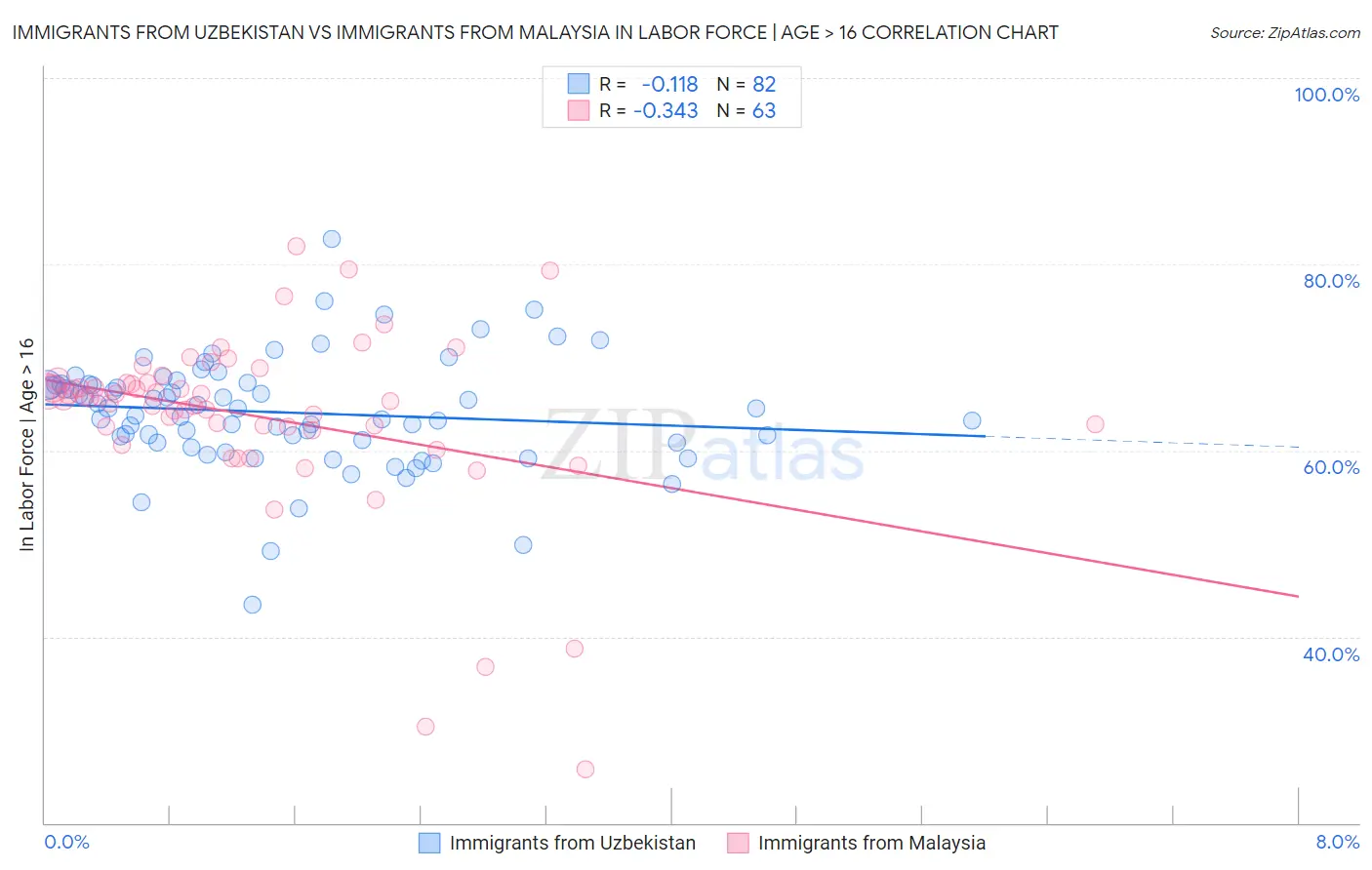 Immigrants from Uzbekistan vs Immigrants from Malaysia In Labor Force | Age > 16