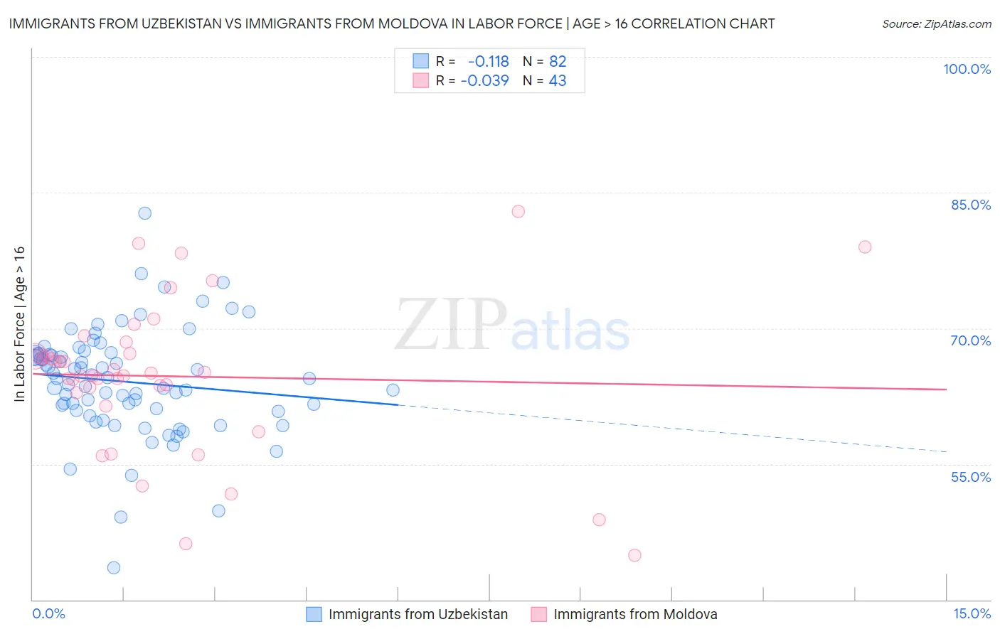 Immigrants from Uzbekistan vs Immigrants from Moldova In Labor Force | Age > 16