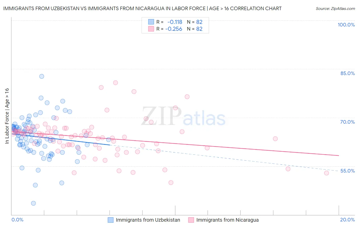 Immigrants from Uzbekistan vs Immigrants from Nicaragua In Labor Force | Age > 16