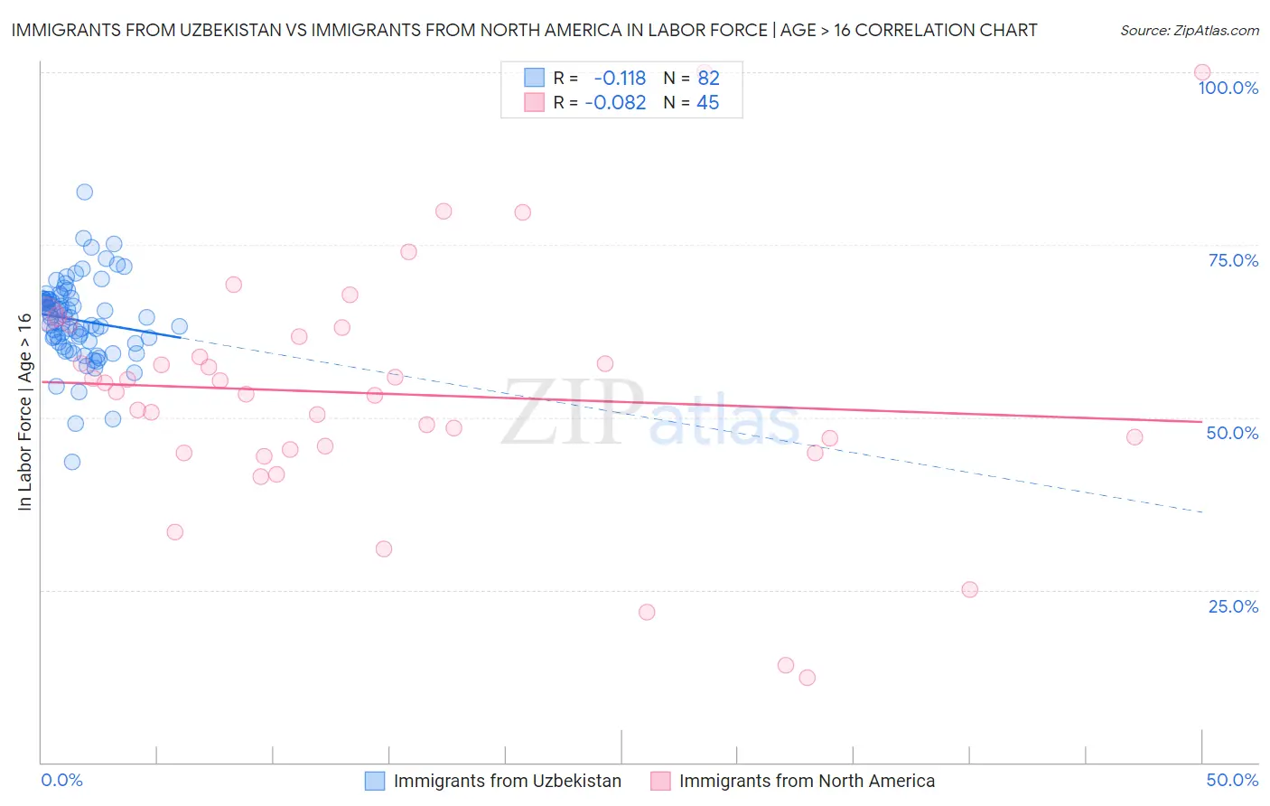 Immigrants from Uzbekistan vs Immigrants from North America In Labor Force | Age > 16