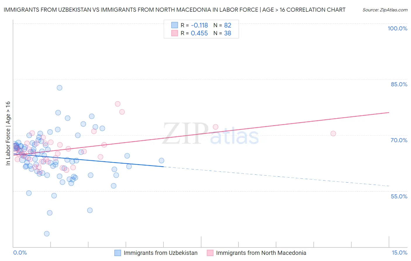 Immigrants from Uzbekistan vs Immigrants from North Macedonia In Labor Force | Age > 16