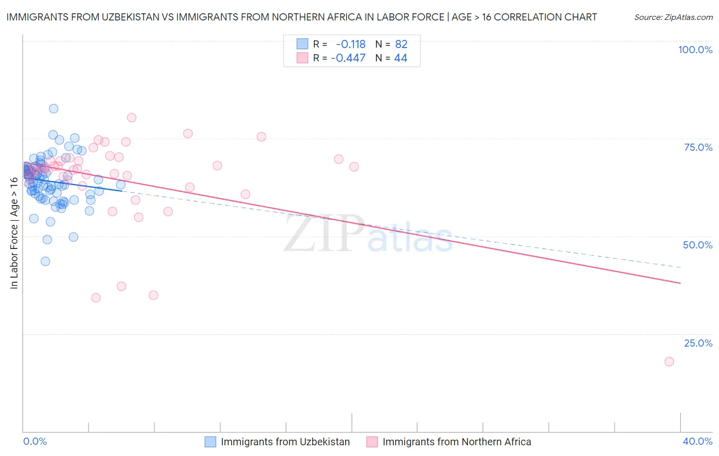 Immigrants from Uzbekistan vs Immigrants from Northern Africa In Labor Force | Age > 16