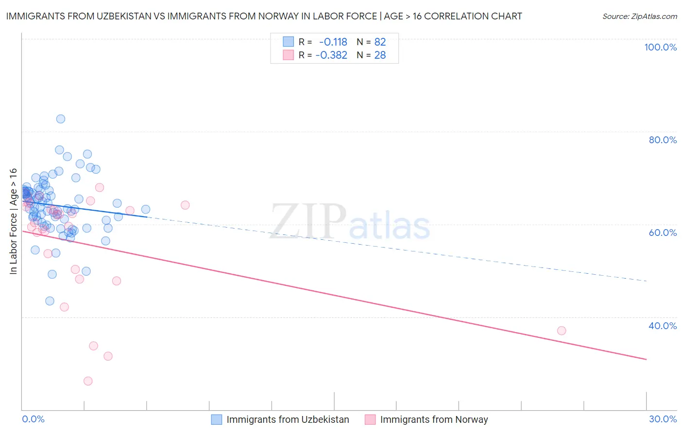 Immigrants from Uzbekistan vs Immigrants from Norway In Labor Force | Age > 16