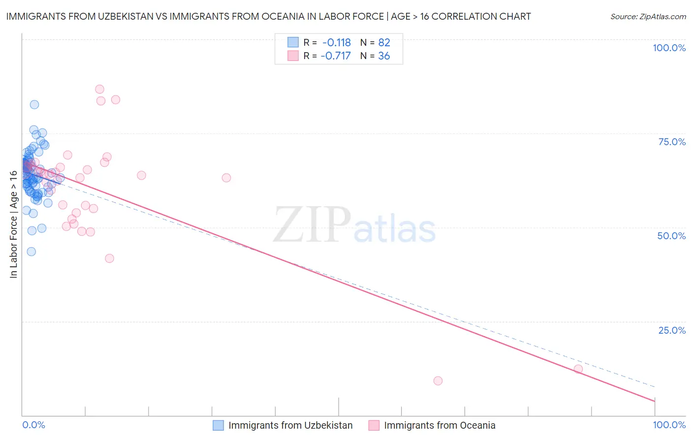 Immigrants from Uzbekistan vs Immigrants from Oceania In Labor Force | Age > 16