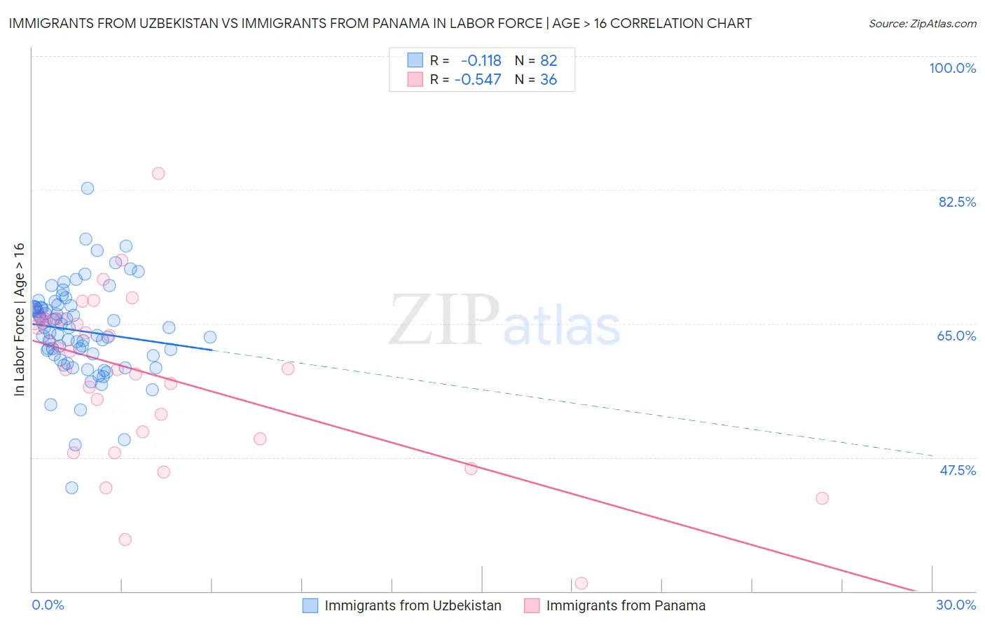 Immigrants from Uzbekistan vs Immigrants from Panama In Labor Force | Age > 16