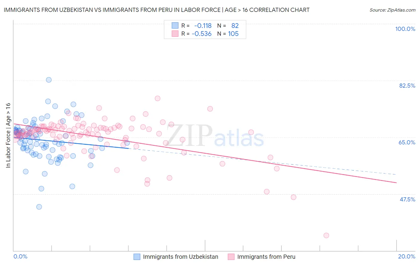 Immigrants from Uzbekistan vs Immigrants from Peru In Labor Force | Age > 16