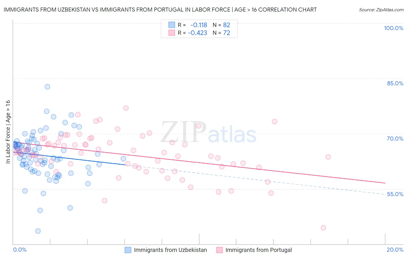 Immigrants from Uzbekistan vs Immigrants from Portugal In Labor Force | Age > 16