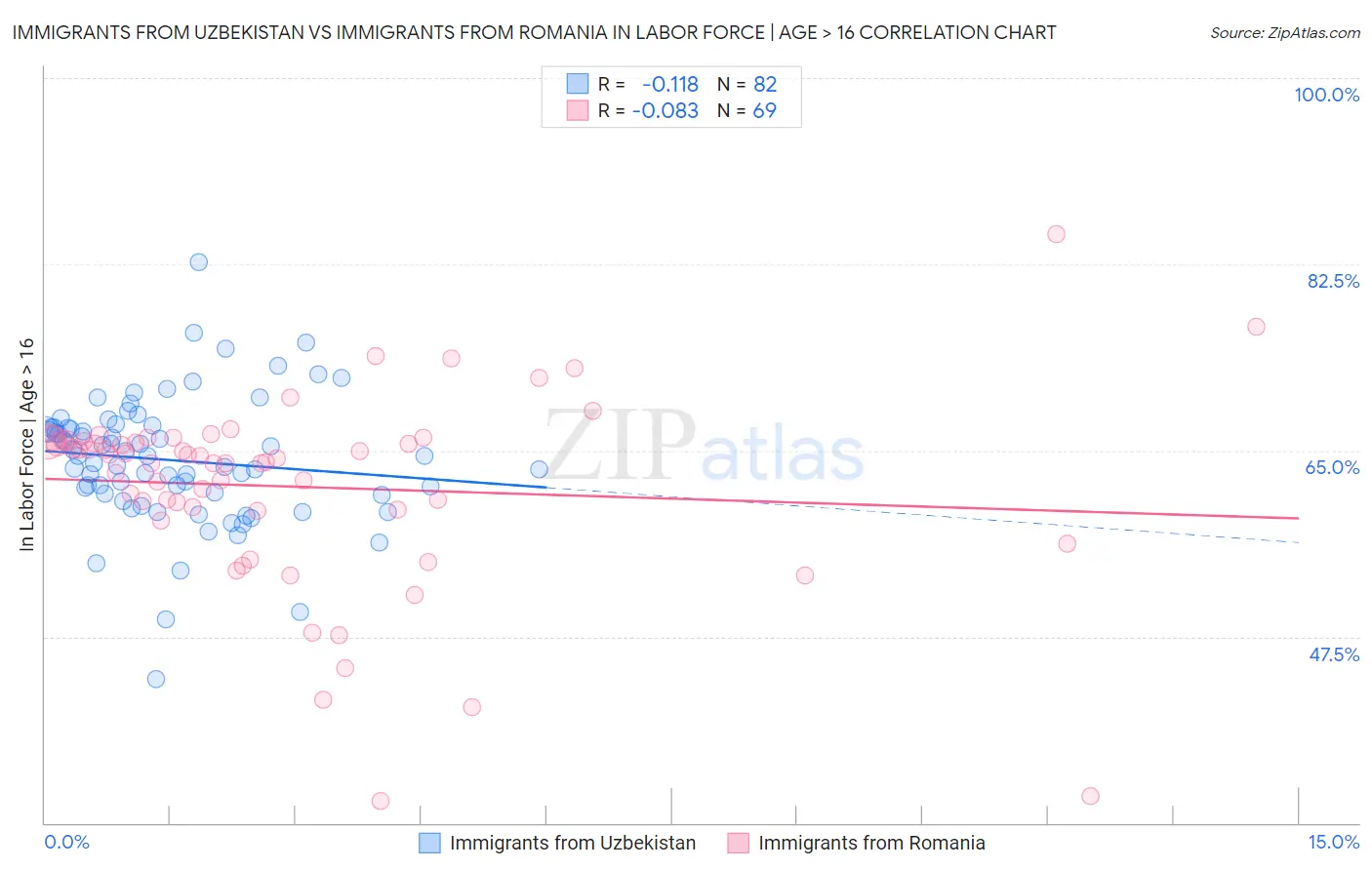 Immigrants from Uzbekistan vs Immigrants from Romania In Labor Force | Age > 16