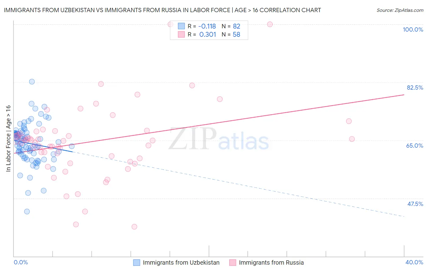 Immigrants from Uzbekistan vs Immigrants from Russia In Labor Force | Age > 16