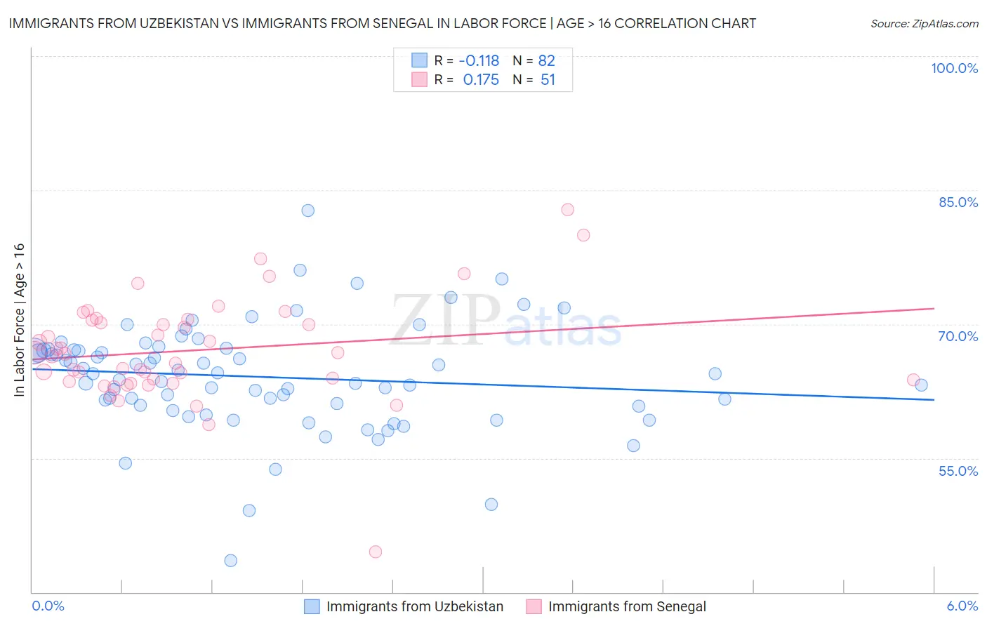 Immigrants from Uzbekistan vs Immigrants from Senegal In Labor Force | Age > 16