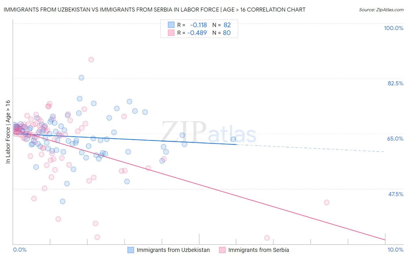 Immigrants from Uzbekistan vs Immigrants from Serbia In Labor Force | Age > 16