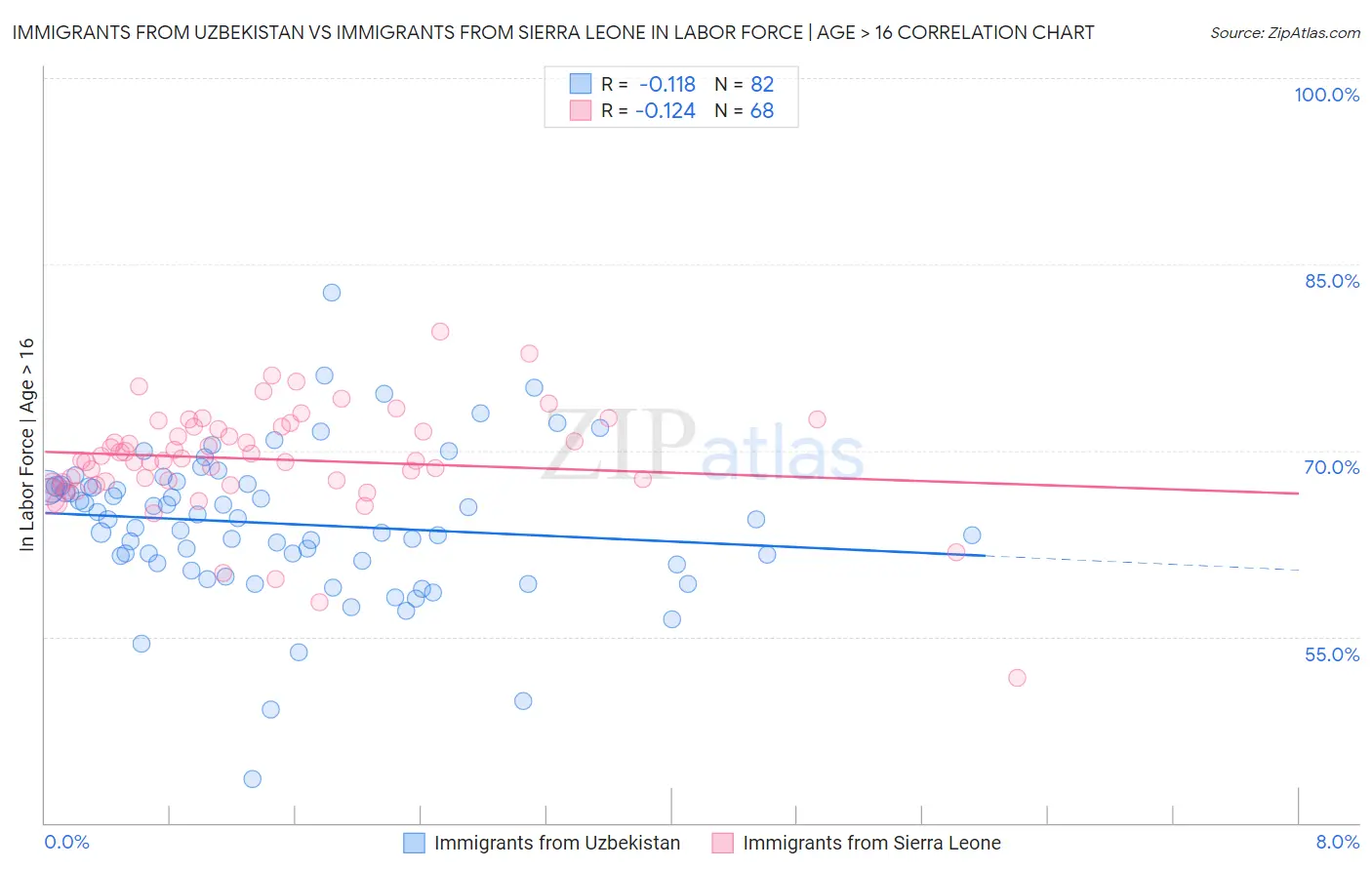 Immigrants from Uzbekistan vs Immigrants from Sierra Leone In Labor Force | Age > 16