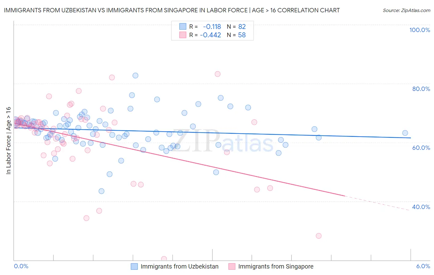 Immigrants from Uzbekistan vs Immigrants from Singapore In Labor Force | Age > 16