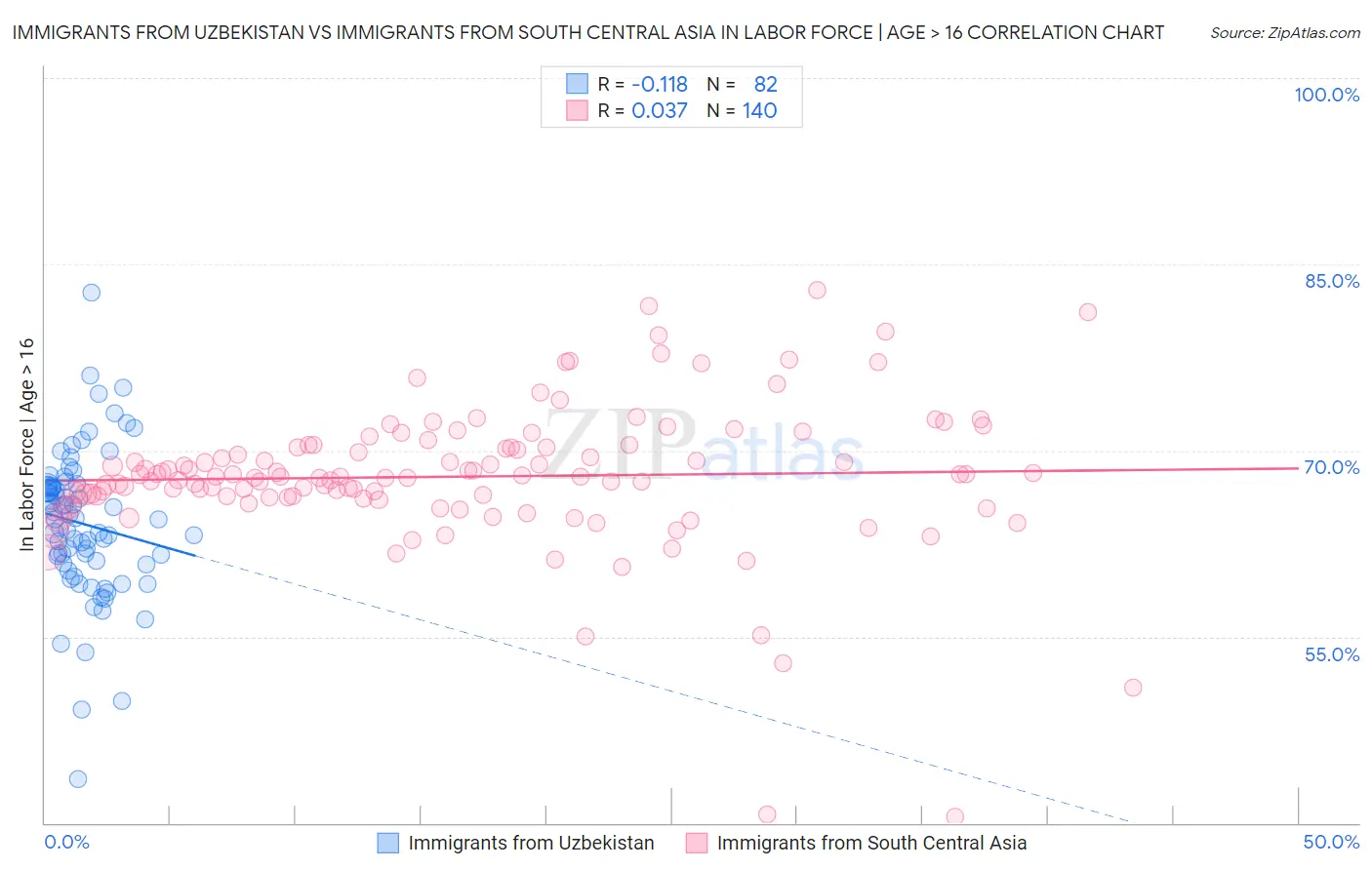 Immigrants from Uzbekistan vs Immigrants from South Central Asia In Labor Force | Age > 16