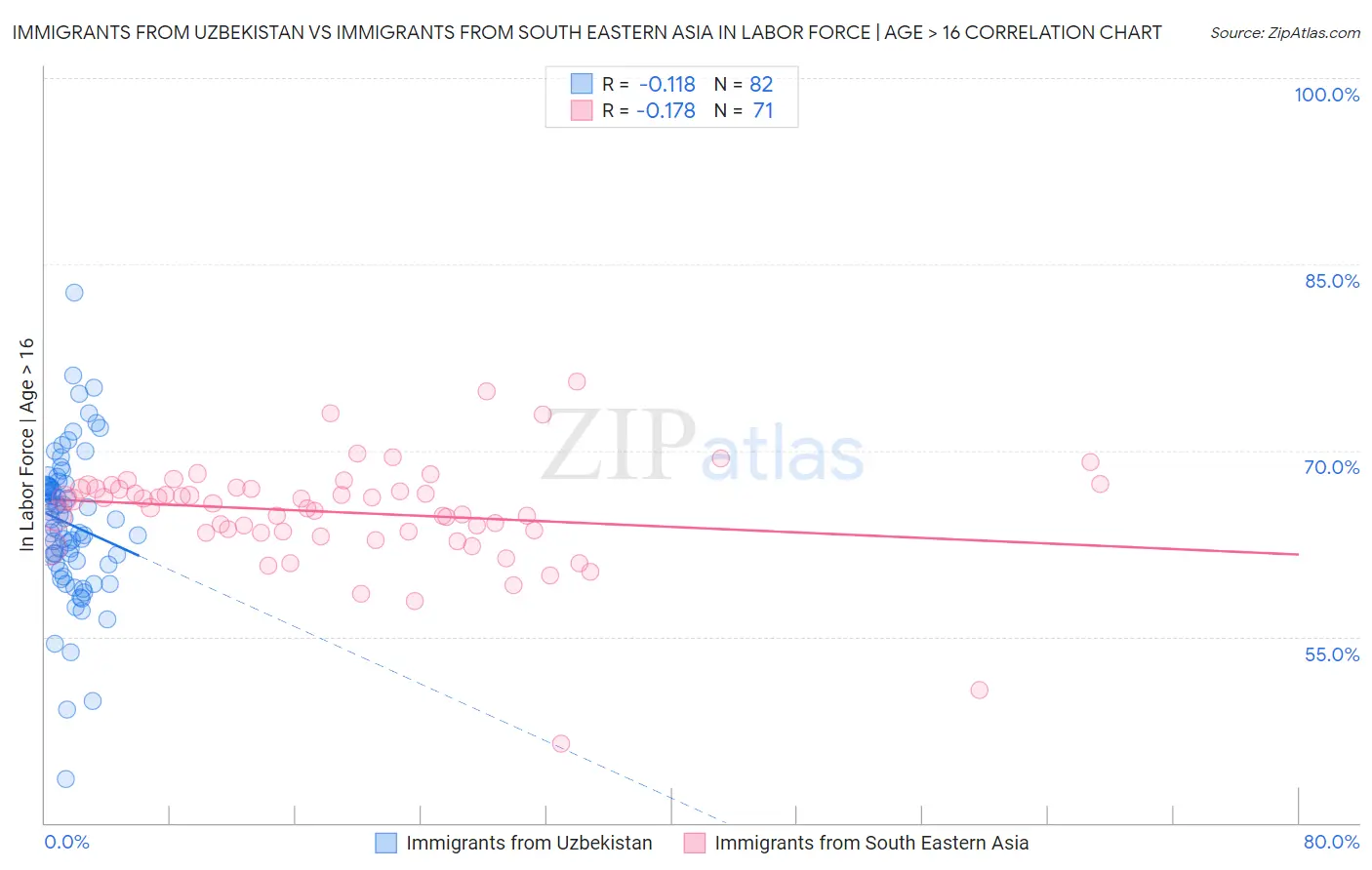 Immigrants from Uzbekistan vs Immigrants from South Eastern Asia In Labor Force | Age > 16