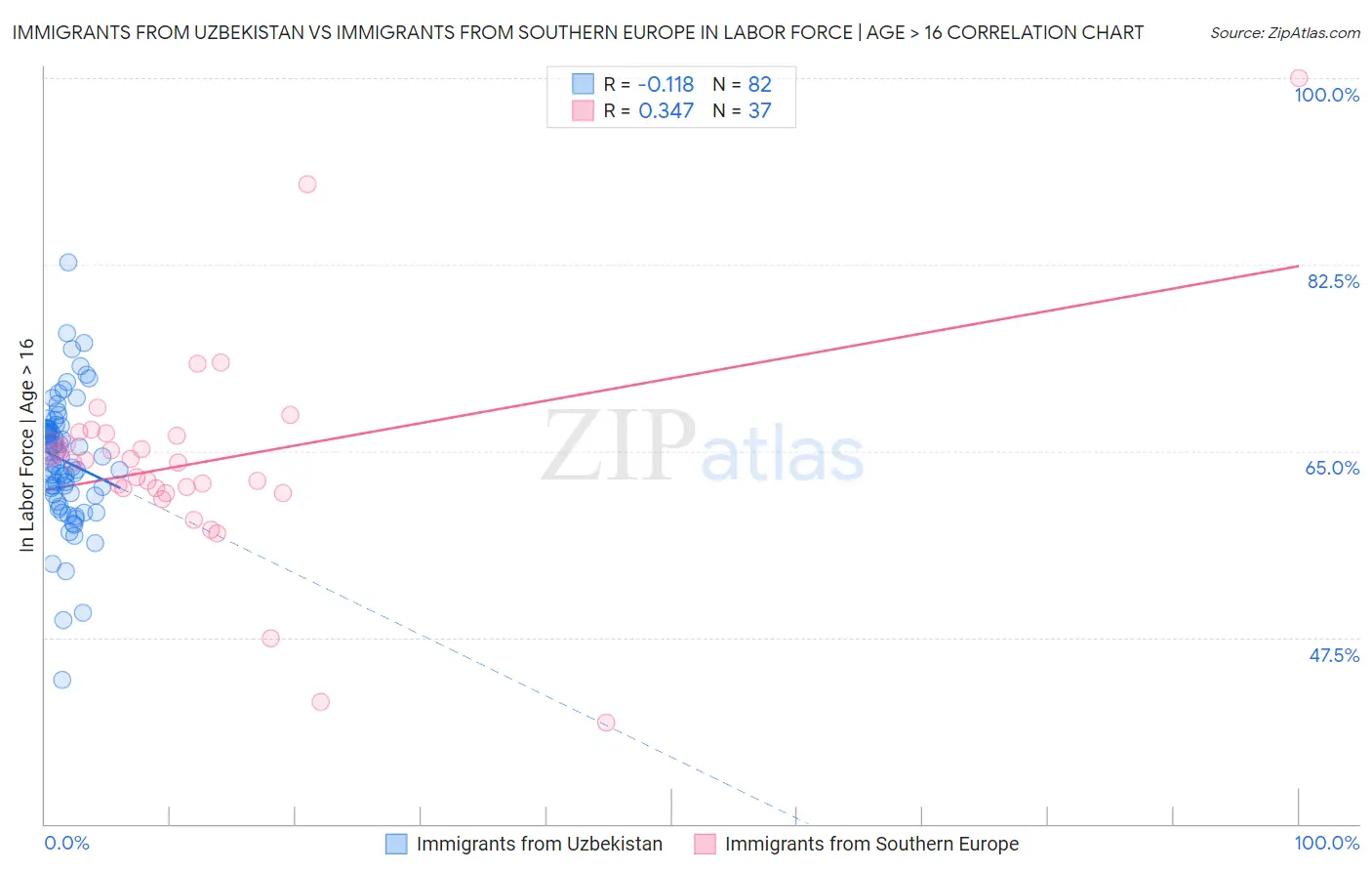 Immigrants from Uzbekistan vs Immigrants from Southern Europe In Labor Force | Age > 16