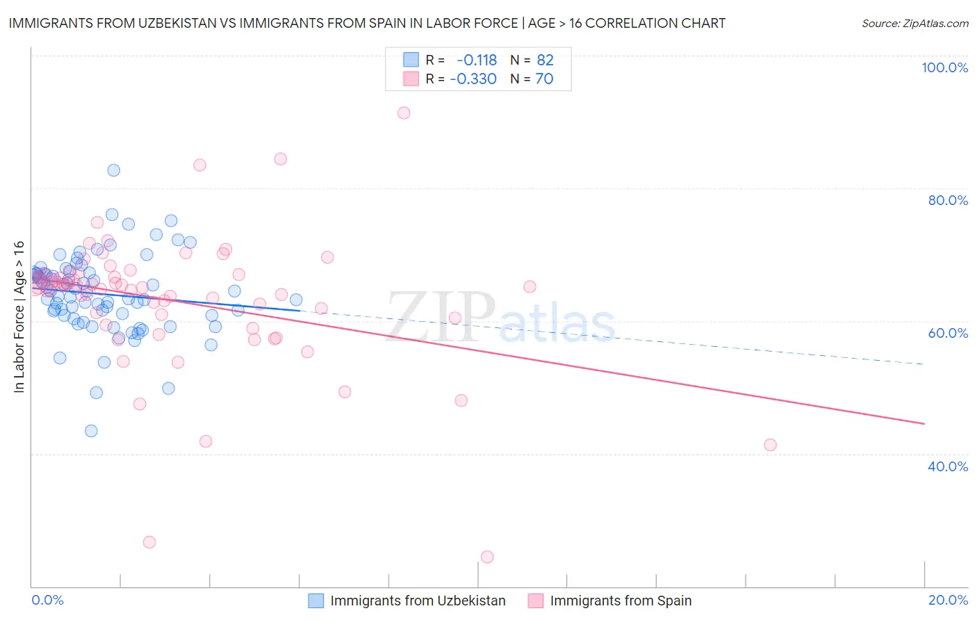 Immigrants from Uzbekistan vs Immigrants from Spain In Labor Force | Age > 16