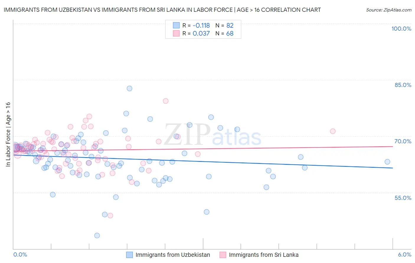 Immigrants from Uzbekistan vs Immigrants from Sri Lanka In Labor Force | Age > 16