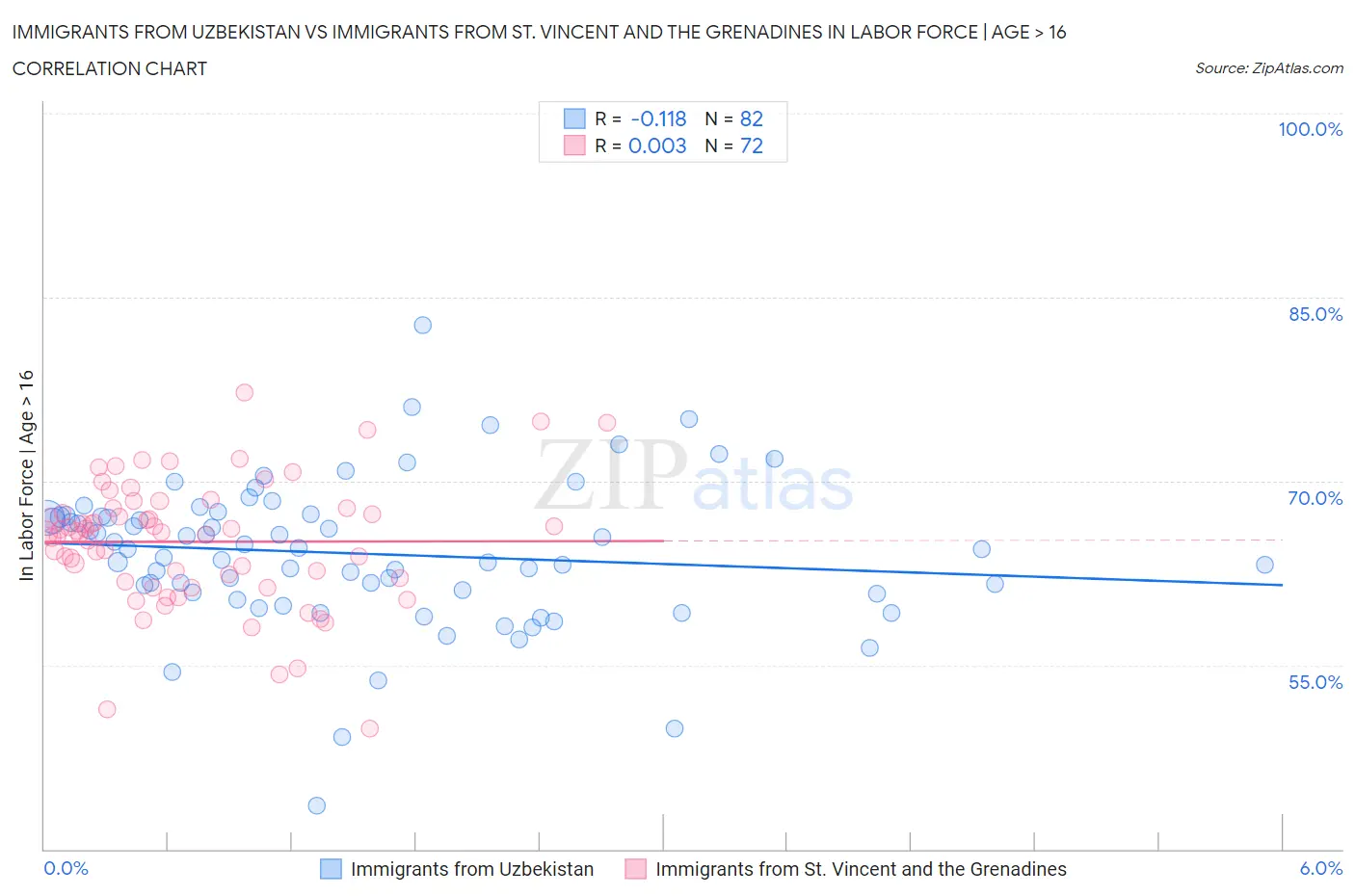 Immigrants from Uzbekistan vs Immigrants from St. Vincent and the Grenadines In Labor Force | Age > 16