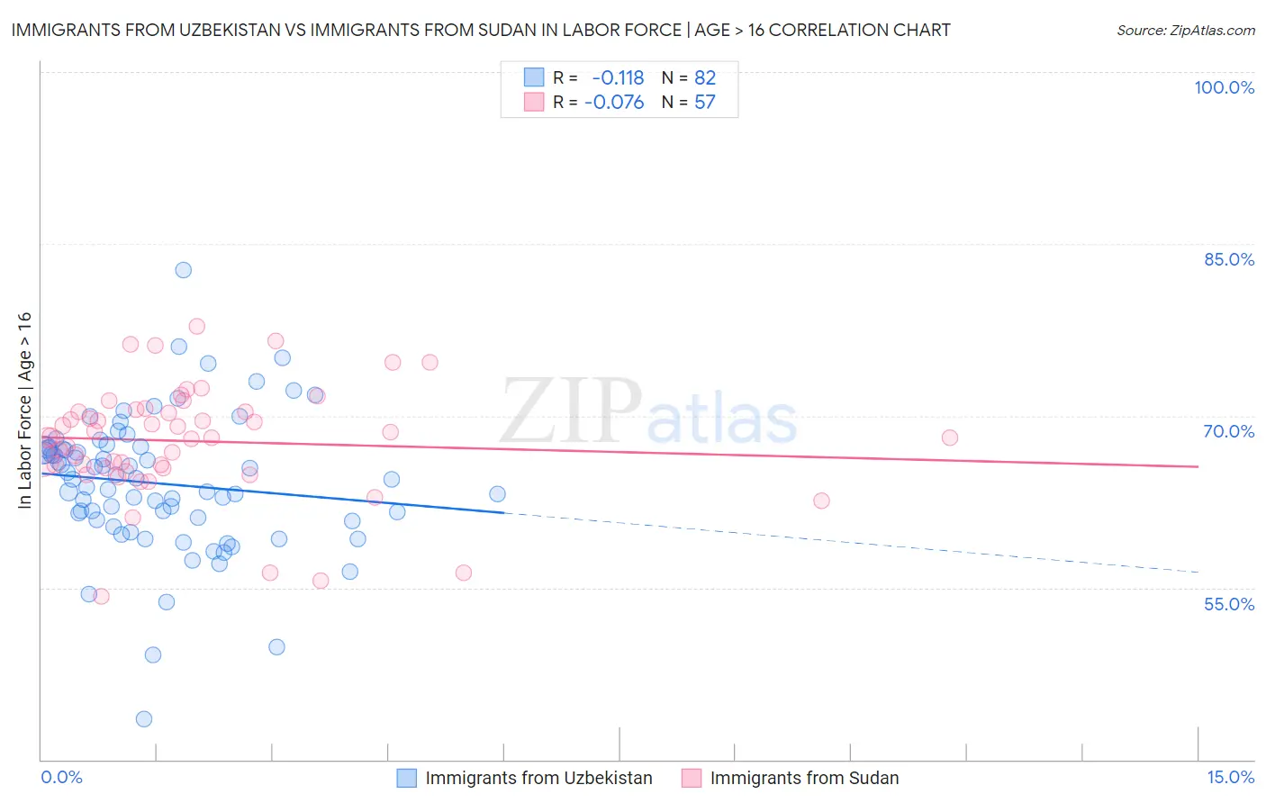 Immigrants from Uzbekistan vs Immigrants from Sudan In Labor Force | Age > 16