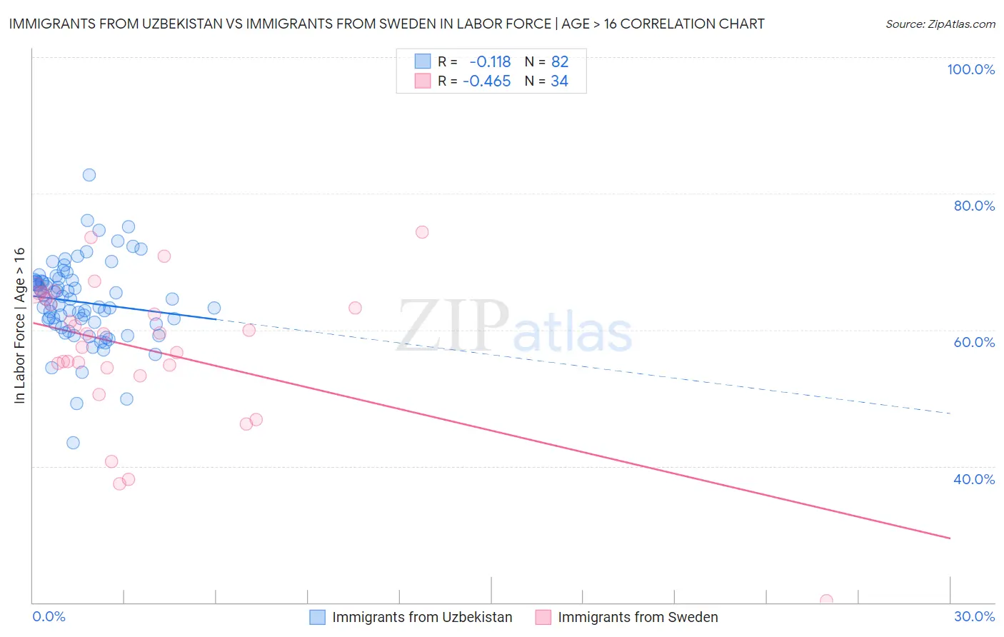 Immigrants from Uzbekistan vs Immigrants from Sweden In Labor Force | Age > 16