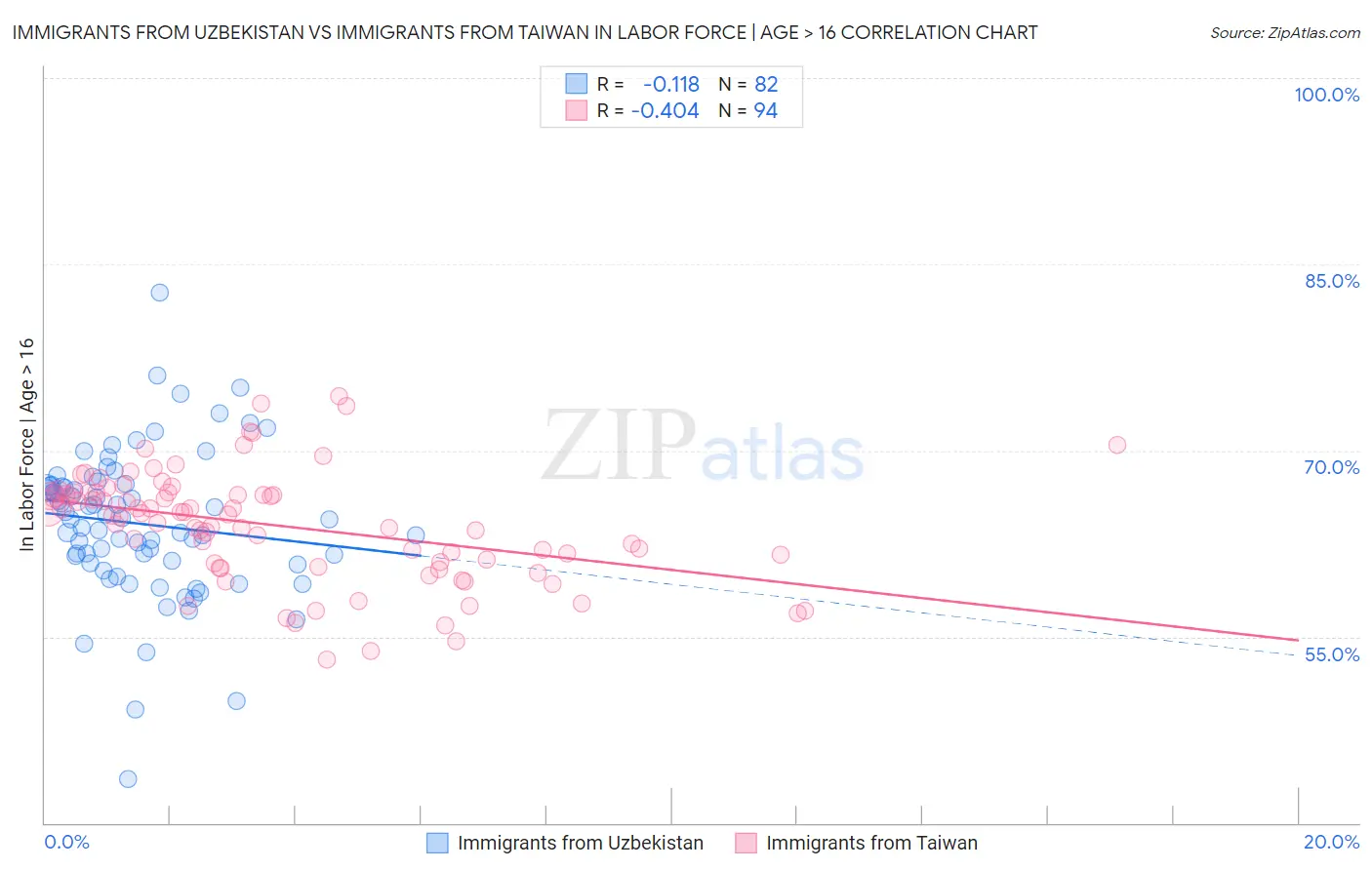Immigrants from Uzbekistan vs Immigrants from Taiwan In Labor Force | Age > 16