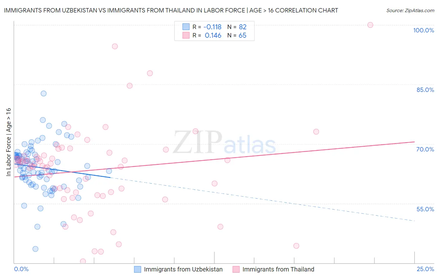 Immigrants from Uzbekistan vs Immigrants from Thailand In Labor Force | Age > 16