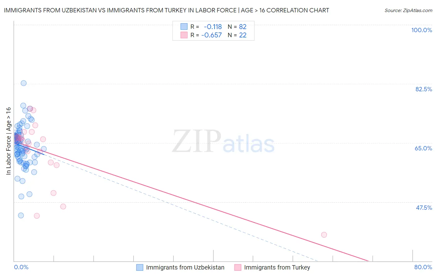 Immigrants from Uzbekistan vs Immigrants from Turkey In Labor Force | Age > 16